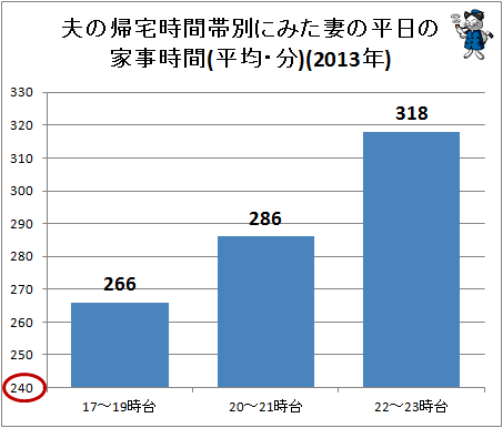 ↑ 夫の帰宅時間帯別にみた妻の平日の家事時間(平均・分)(2013年)