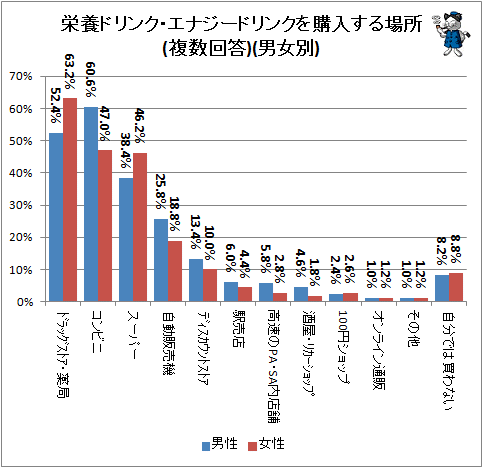 ↑ 栄養ドリンク・エナジードリンクを購入する場所(複数回答)(男女別)