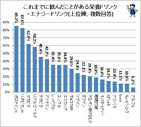 ↑ これまでに飲んだことがある栄養ドリンク・エナジードリンク(上位陣、複数回答)