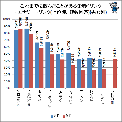 ↑ これまでに飲んだことがある栄養ドリンク・エナジードリンク(上位陣、複数回答)(男女別)