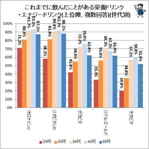 ↑ これまでに飲んだことがある栄養ドリンク・エナジードリンク(上位陣、複数回答)(世代別)