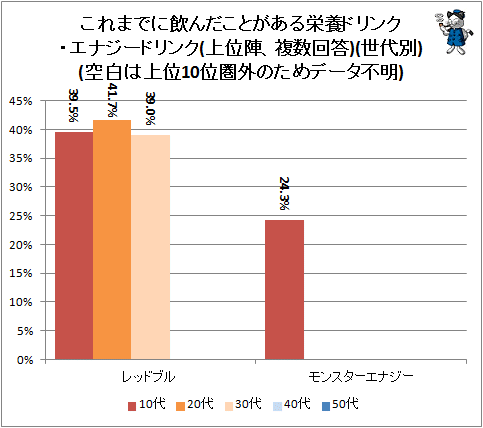 ↑ これまでに飲んだことがある栄養ドリンク・エナジードリンク(上位陣、複数回答)(世代別)(空白は上位10位圏外のためデータ不明)