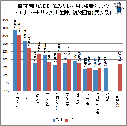 ↑ 徹夜明けの朝に飲みたいと思う栄養ドリンク・エナジードリンク(上位陣、複数回答)(男女別)