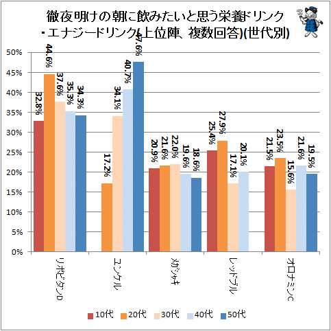 ↑ 徹夜明けの朝に飲みたいと思う栄養ドリンク・エナジードリンク(上位陣、複数回答)(世代別)
