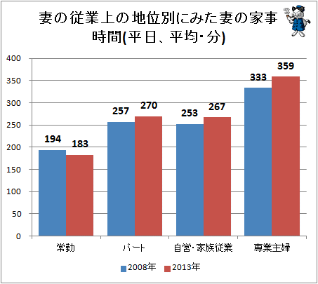 ↑ 妻の従業上の地位別にみた妻の家事時間(平均・分)(平日)(再録)