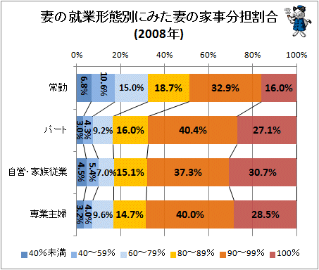 ↑ 妻の就業形態別にみた妻の家事分担割合(2008年)(参考)