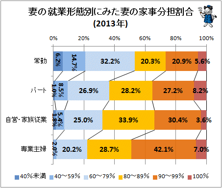 ↑ 妻の就業形態別にみた妻の家事分担割合(2013年)(再録)