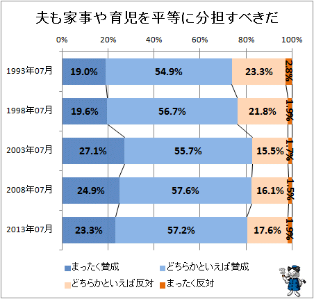 ↑ 夫も家事や育児を平等に分担すべきだ