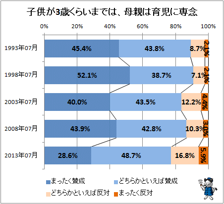 ↑ 子供が3歳ぐらいまでは、母親は育児に専念