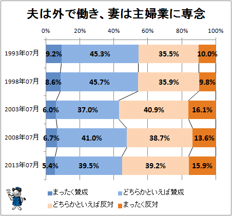 ↑ 夫は外で働き、妻は主婦業に専念