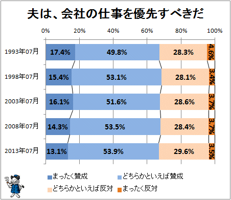 ↑ 夫は、会社の仕事を優先すべきだ