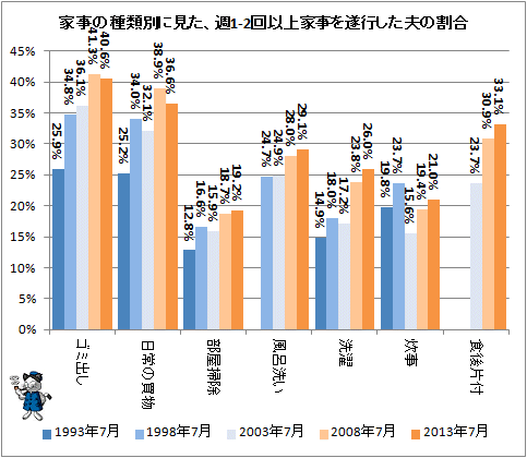 ↑ 家事の種類別に見た、週1-2回以上家事を遂行した夫の割合