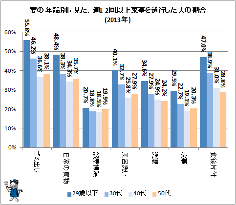 ↑ 妻の年齢別に見た、週1-2回以上家事を遂行した夫の割合(2013年)
