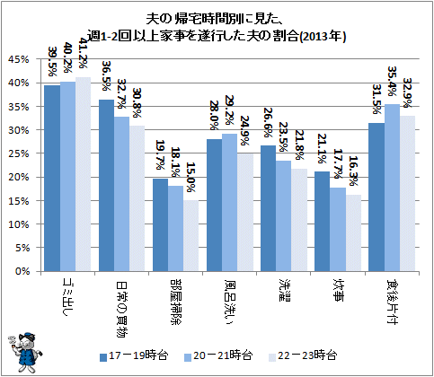 ↑ 夫の帰宅時間別に見た、週1-2回以上家事を遂行した夫の割合(2013年)