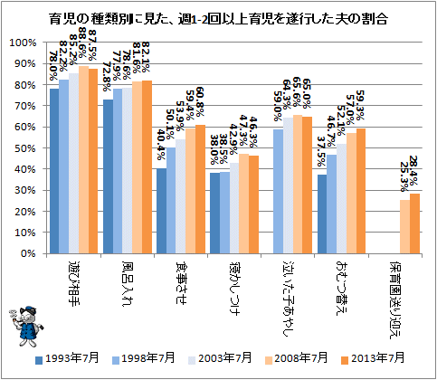 ↑ 育児の種類別に見た、週1-2回以上育児を遂行した夫の割合