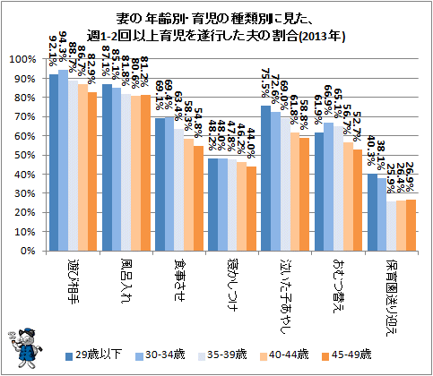 ↑ 妻の年齢別・育児の種類別に見た、週1-2回以上育児を遂行した夫の割合(2013年)