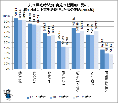 ↑ 夫の帰宅時間別・育児の種類別に見た、週1-2回以上育児を遂行した夫の割合(2013年)