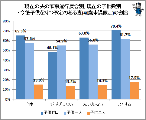 ↑ 現在の夫の家事遂行度合別、現在の子供数別・今後子供を持つ予定のある妻(40歳未満限定)の割合