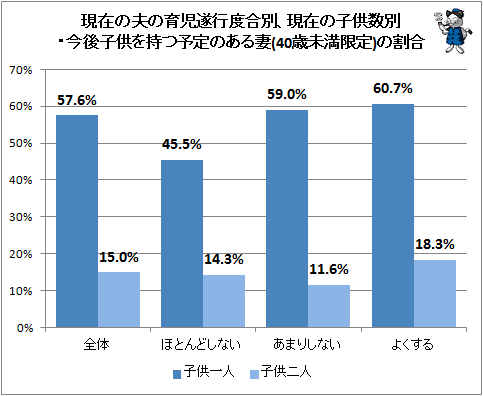 ↑ 現在の夫の育児遂行度合別、現在の子供数別・今後子供を持つ予定のある妻(40歳未満限定)の割合