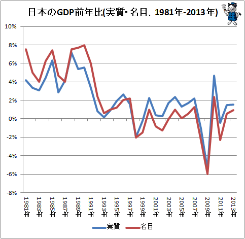 ↑ 日本のGDP前年比(実質・名目、1981年-2013年)
