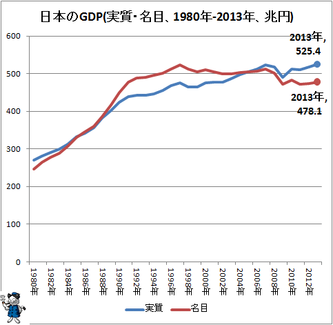 ↑ 日本のGDP(実質・名目、1980年-2013年、兆円)