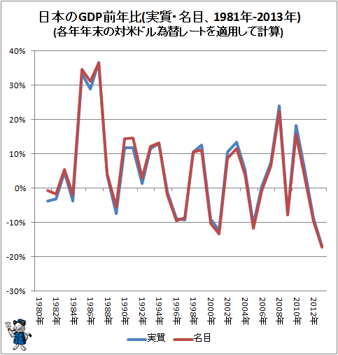 ↑ 日本のGDP前年比(実質・名目、1981年-2013年)(各年年末の対米ドル為替レートを適用して計算)
