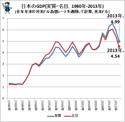 ↑ 日本のGDP(実質・名目、1980年-2013年)(各年年末の対米ドル為替レートを適用して計算、兆米ドル)