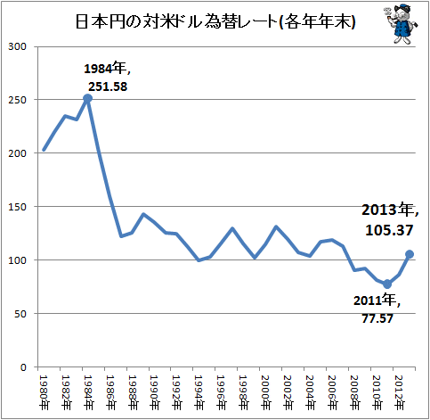 ↑ 日本円の対米ドル為替レート(各年年末)