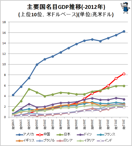 ↑ 主要国名目GDP推移(-2012年)(上位10位、米ドルベース)(単位:兆米ドル)