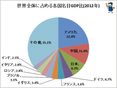 ↑ 世界全体に占める各国名目GDP比(2012年)