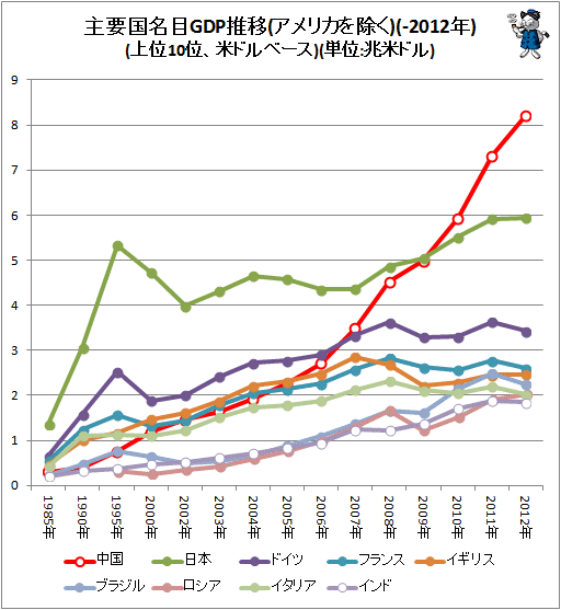 ↑ 主要国名目GDP推移(アメリカを除く)(-2012年)(上位10位、米ドルベース)(単位:兆米ドル)