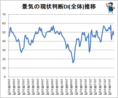 ↑ 景気の現状判断DI(全体)推移