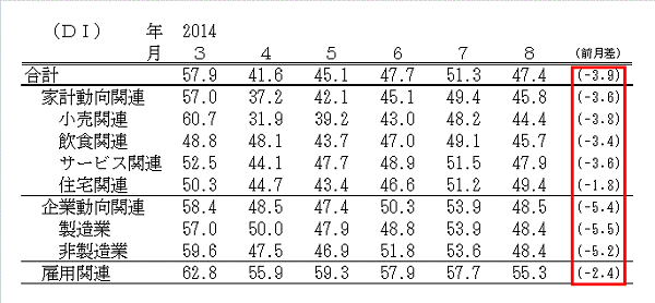 ↑ 景気の現状判断DI(-2014年8月)