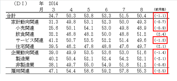 ↑ 景気の先行き判断DI(-2014年8月)