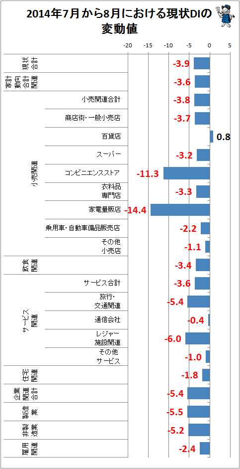 ↑ 2014年7月から8月における現状DIの変動値