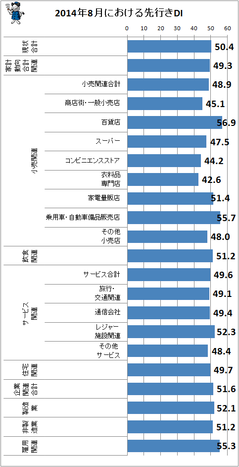 ↑ 2014年8月における先行きDI