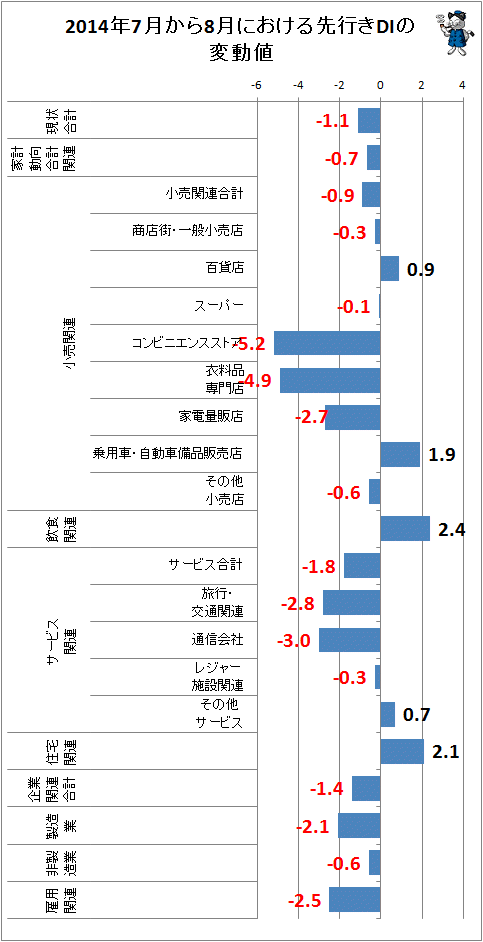↑ 2014年7月から8月における先行きDIの変動値