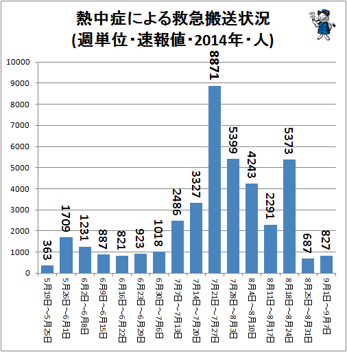 ↑ 熱中症による救急搬送状況(週単位・速報値・2014年・人)