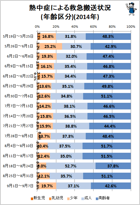 ↑ 熱中症による救急搬送状況(年齢区分)(2014年)