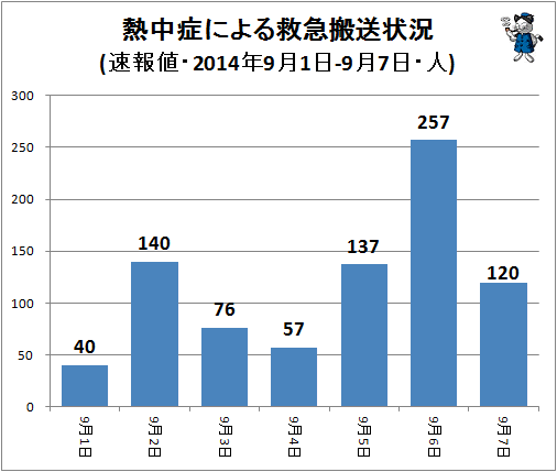 ↑ 熱中症による救急搬送状況(該当週・日単位・速報値・2014年・人)
