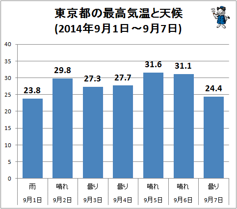 ↑ 東京都の最高気温と天候(2014年9月1日-9月7日)