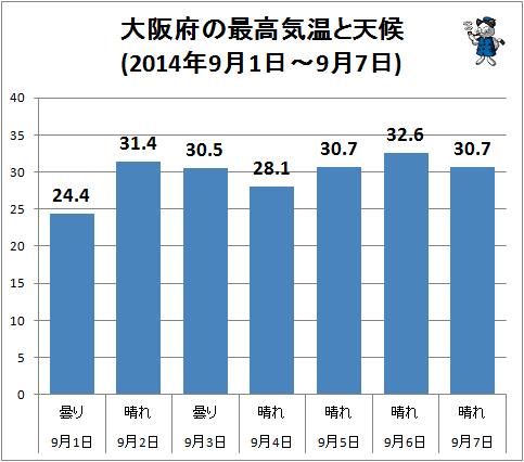 ↑ 大阪府の最高気温と天候(2014年9月1日-9月7日)