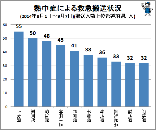 ↑ 熱中症による救急搬送状況(2014年9月1日-9月7日)(搬送人数上位都道府県、人)