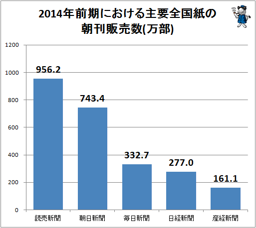 ↑ 2014年前期における主要全国紙の朝刊販売数(万部)