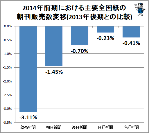 ↑ 2014年前期における主要全国紙の朝刊販売数変移(2013年後期との比較)