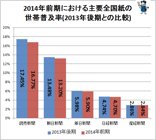 ↑ 2014年前期における主要全国紙の世帯普及率(2013年後期との比較)