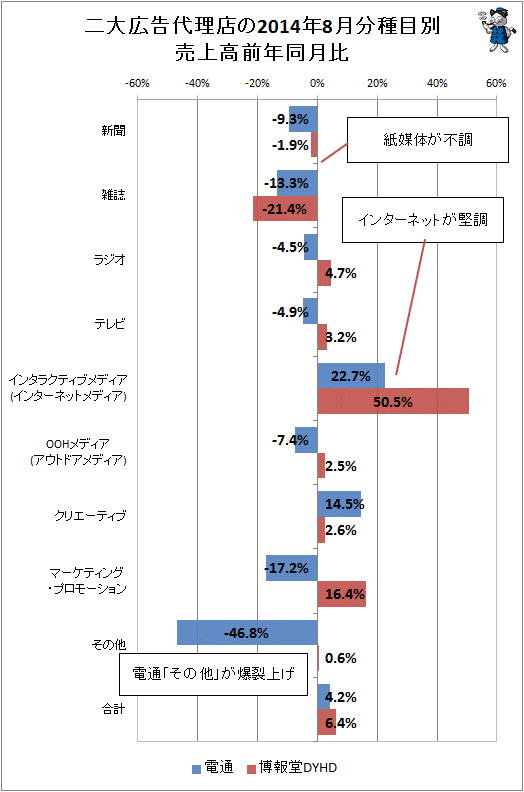 ↑ 二大広告代理店(電通・博報堂)の2014年8月分種目別売上高前年同月比