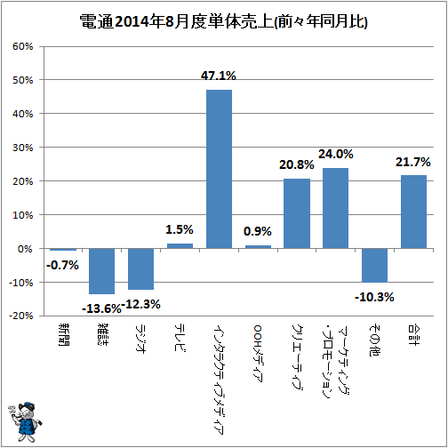 ↑ 参考:電通2014年8月度単体売上(前々年同月比)