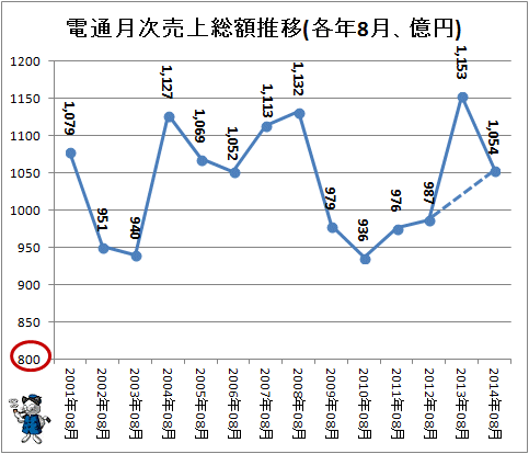 ↑ 電通月次売上総額推移(各年8月、億円)(-2014年)