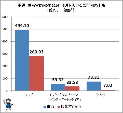 ↑ 電通・博報堂DYHDの2014年8月における部門別売上高(億円、一部部門)